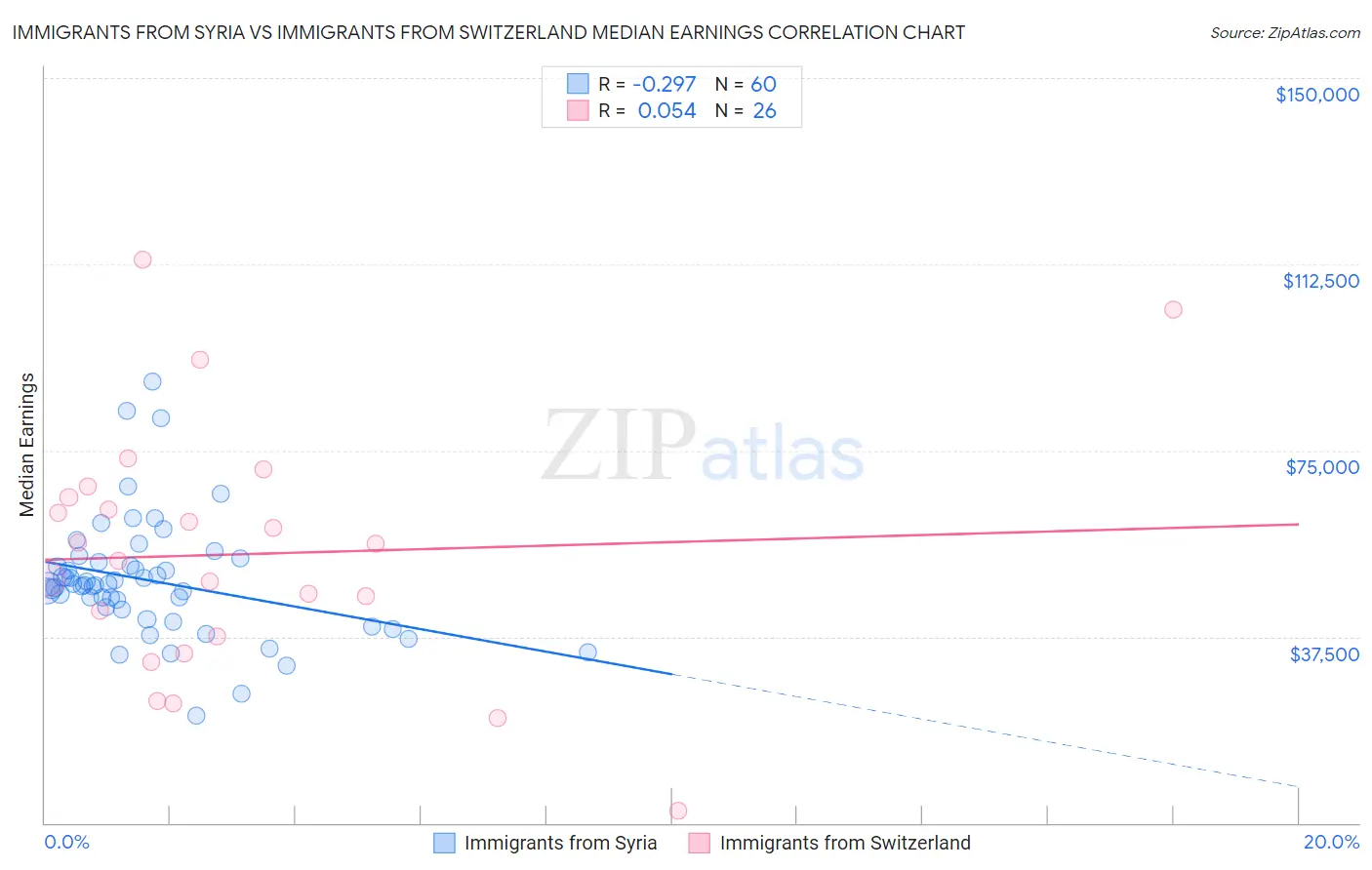 Immigrants from Syria vs Immigrants from Switzerland Median Earnings