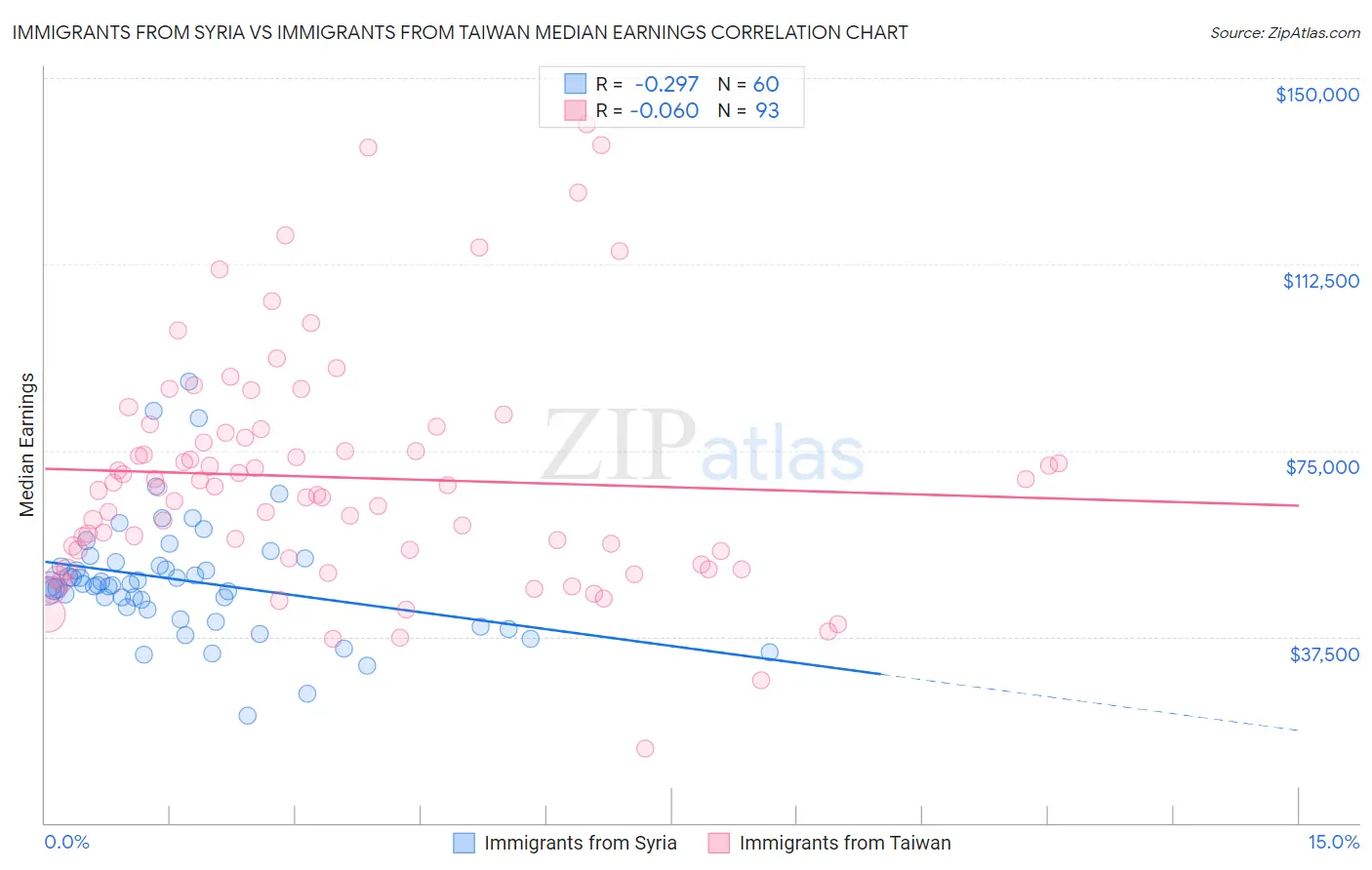 Immigrants from Syria vs Immigrants from Taiwan Median Earnings