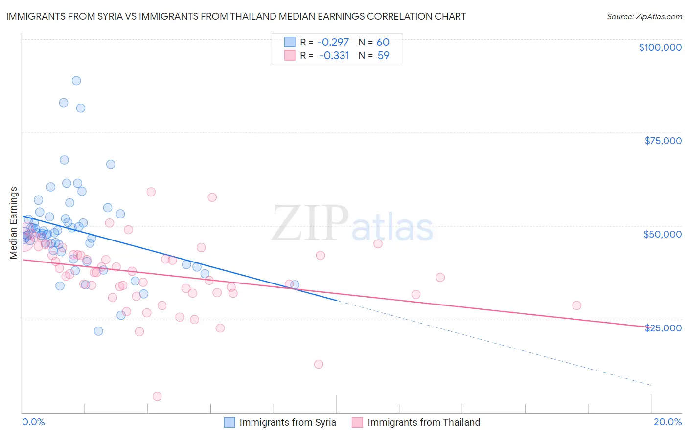 Immigrants from Syria vs Immigrants from Thailand Median Earnings