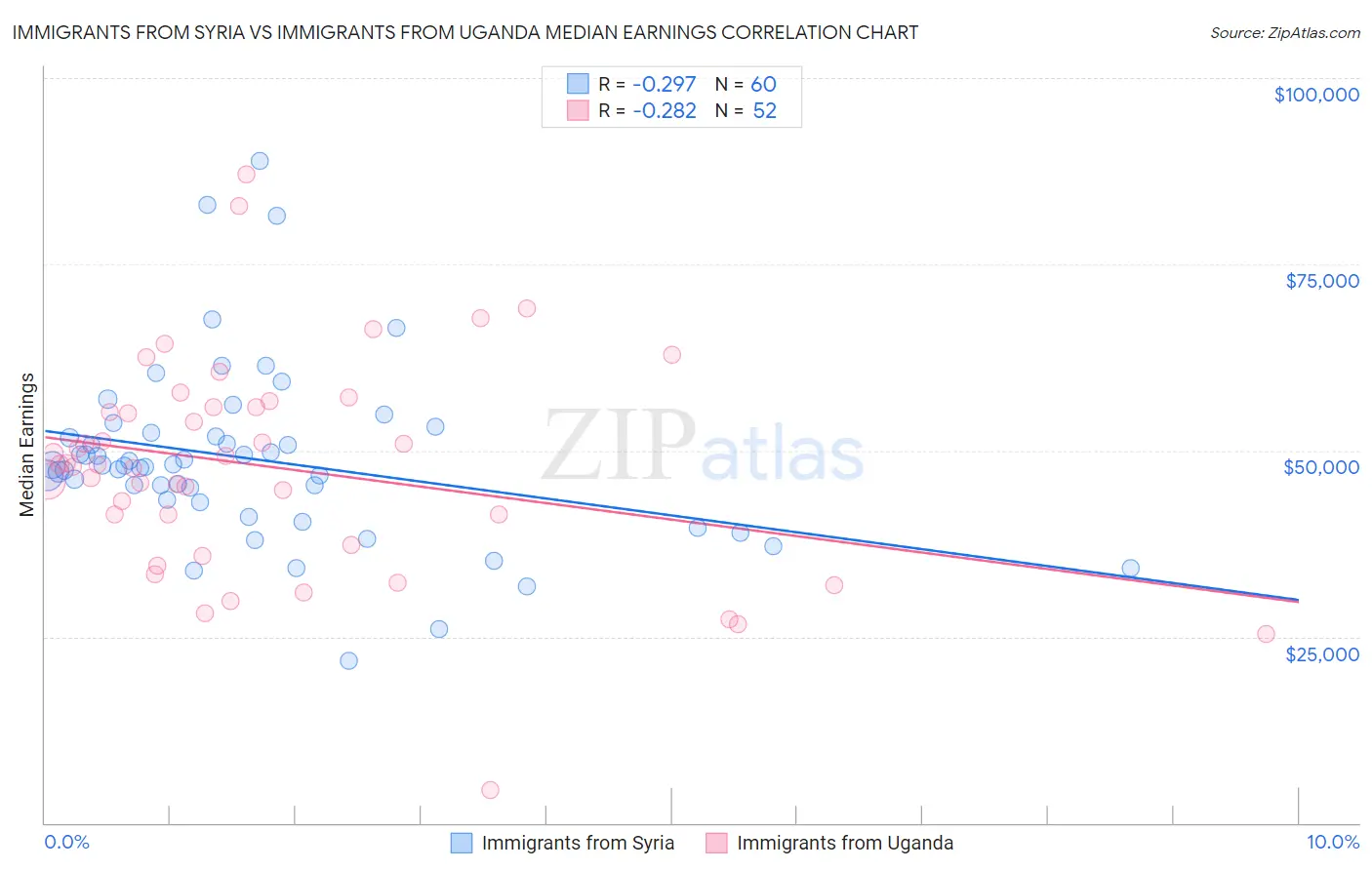 Immigrants from Syria vs Immigrants from Uganda Median Earnings