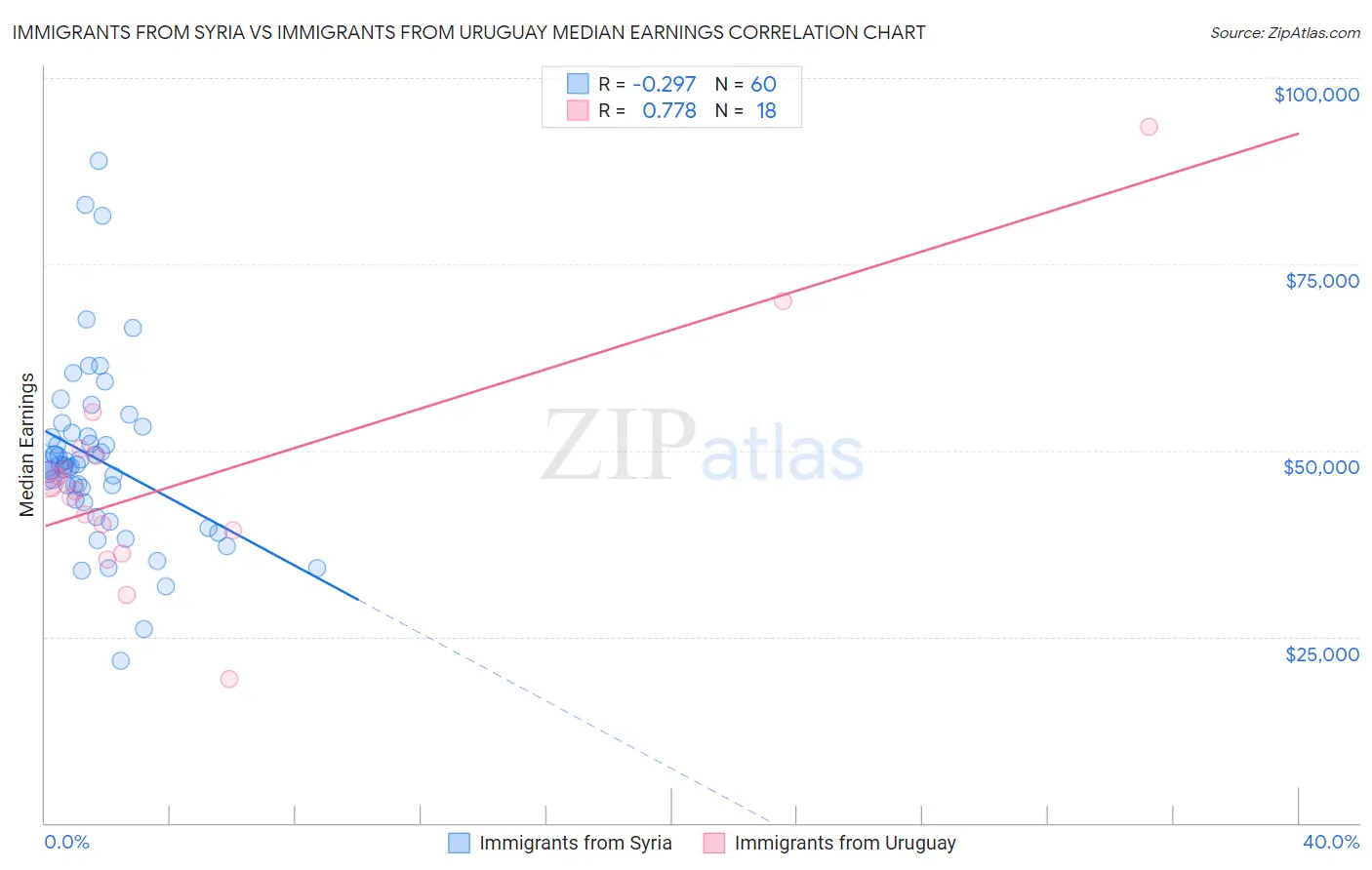 Immigrants from Syria vs Immigrants from Uruguay Median Earnings