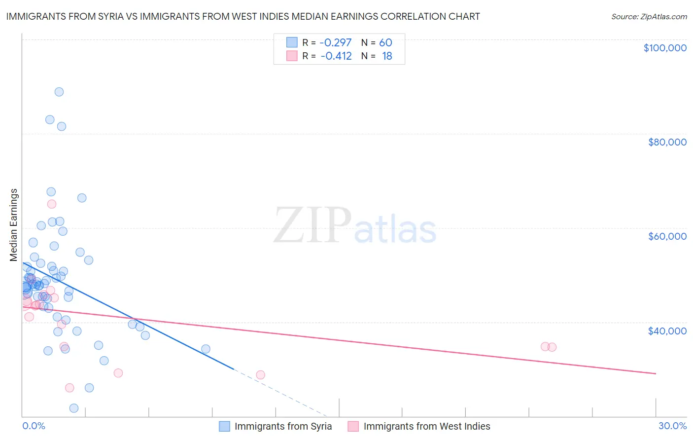 Immigrants from Syria vs Immigrants from West Indies Median Earnings