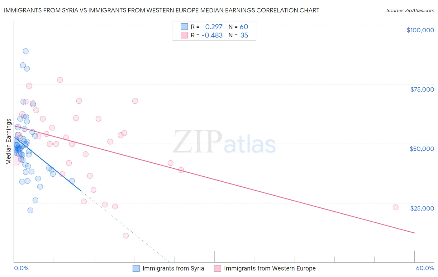 Immigrants from Syria vs Immigrants from Western Europe Median Earnings
