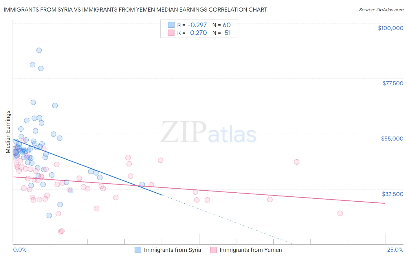 Immigrants from Syria vs Immigrants from Yemen Median Earnings