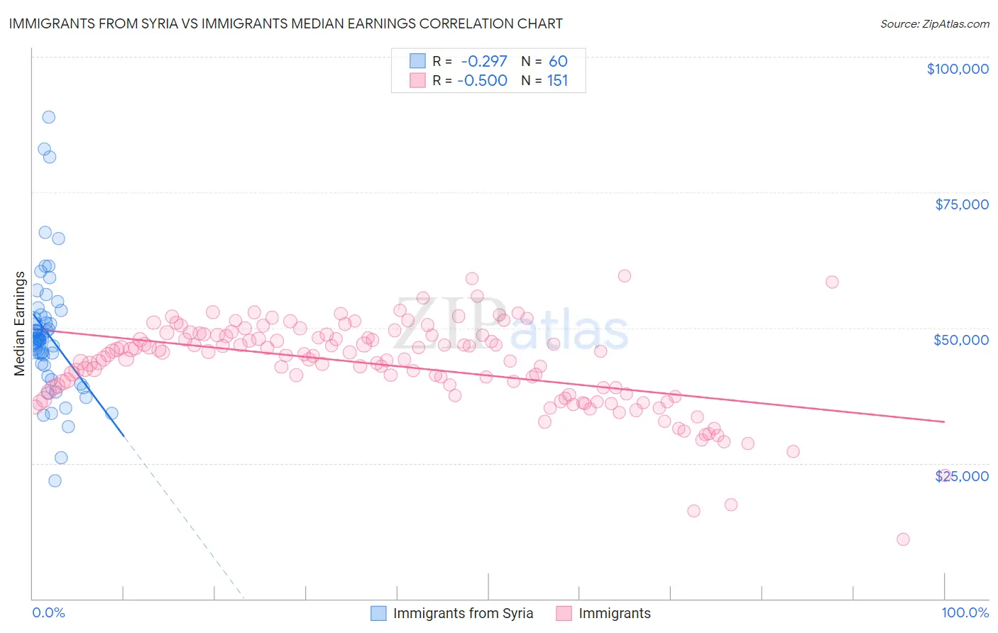Immigrants from Syria vs Immigrants Median Earnings
