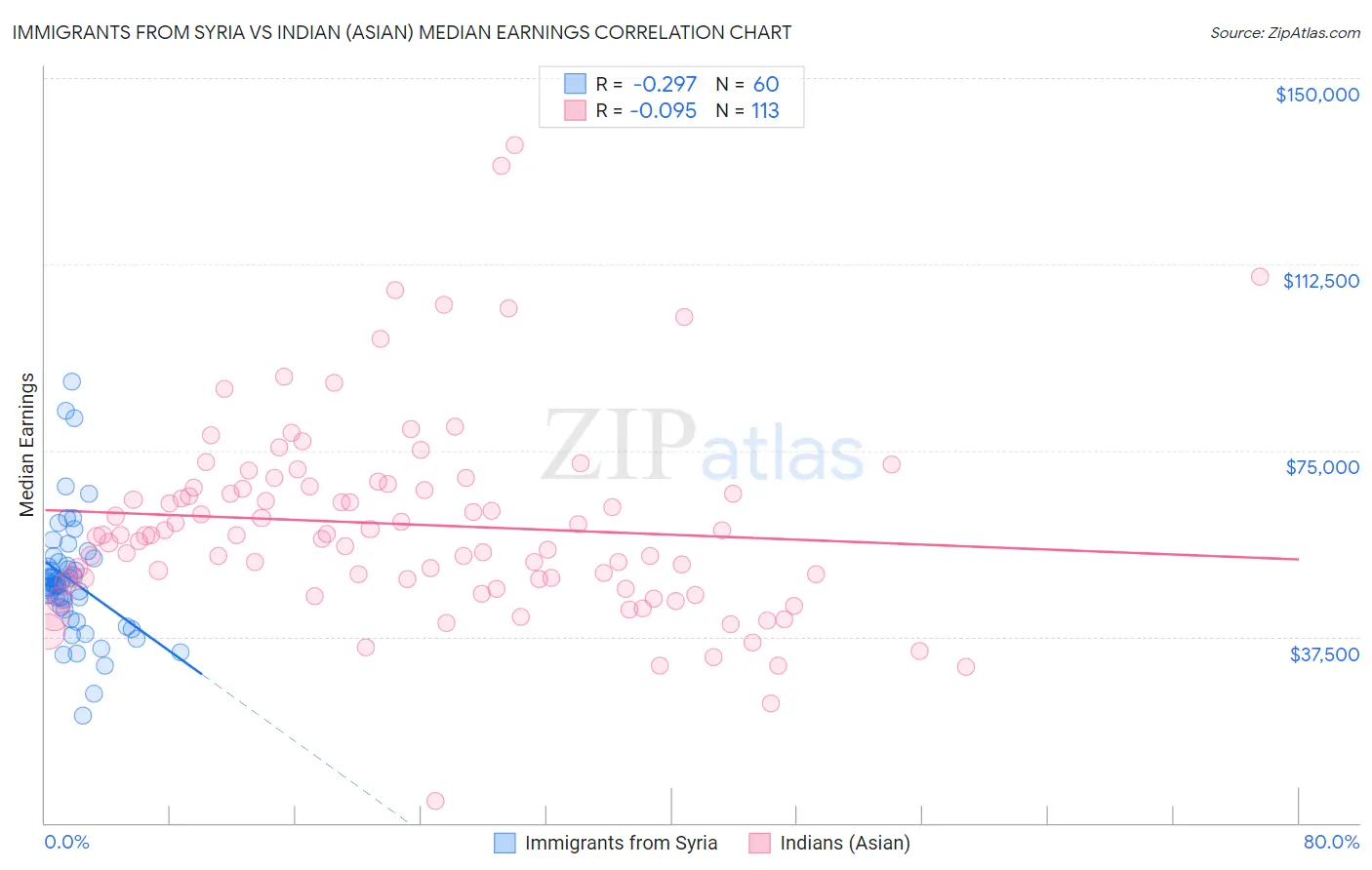 Immigrants from Syria vs Indian (Asian) Median Earnings