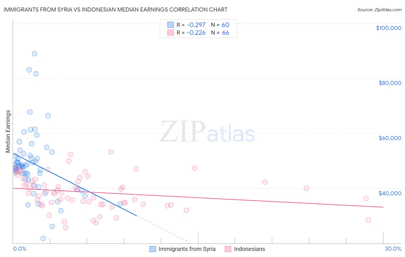 Immigrants from Syria vs Indonesian Median Earnings