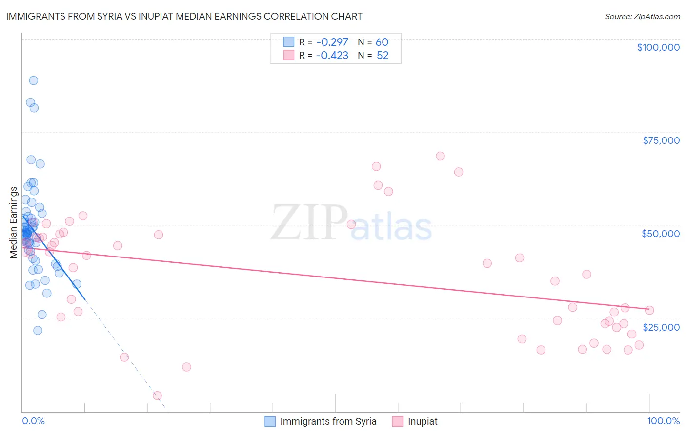 Immigrants from Syria vs Inupiat Median Earnings