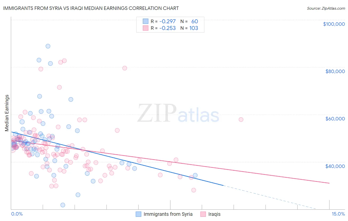 Immigrants from Syria vs Iraqi Median Earnings