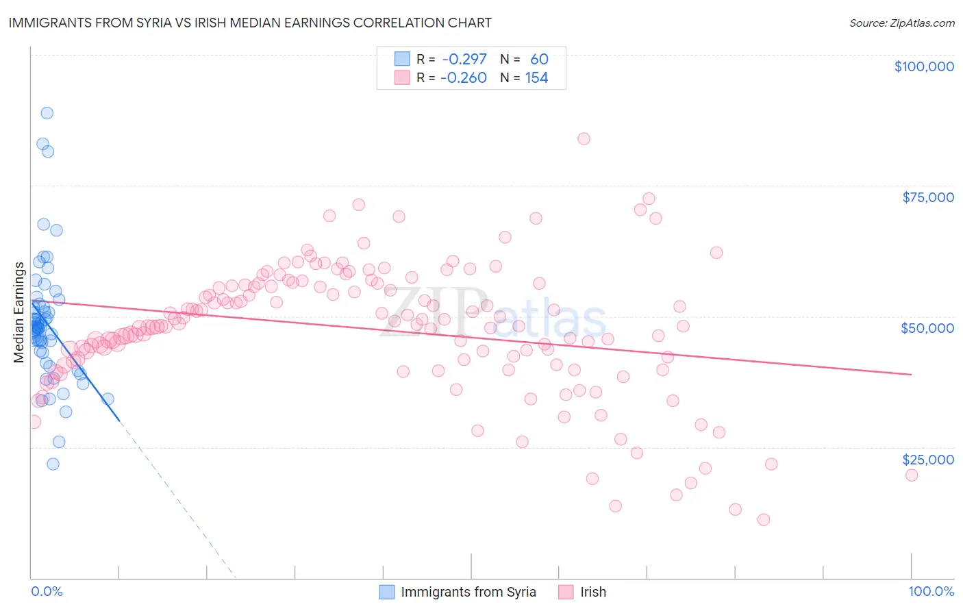 Immigrants from Syria vs Irish Median Earnings