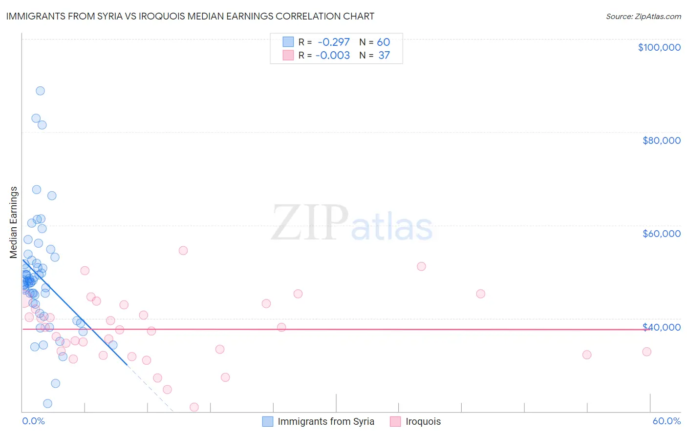 Immigrants from Syria vs Iroquois Median Earnings