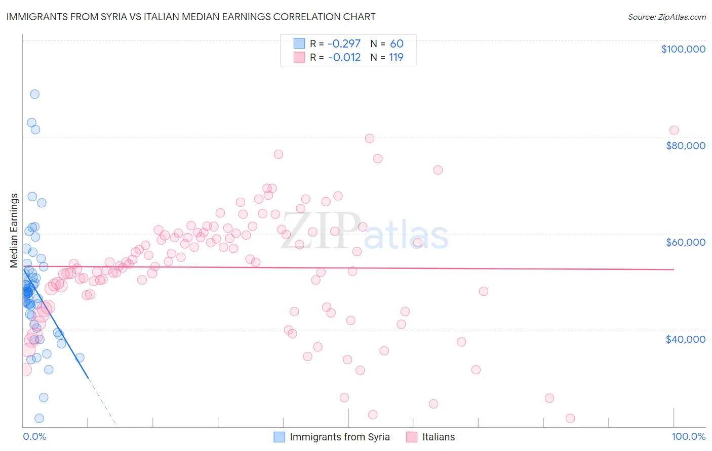Immigrants from Syria vs Italian Median Earnings