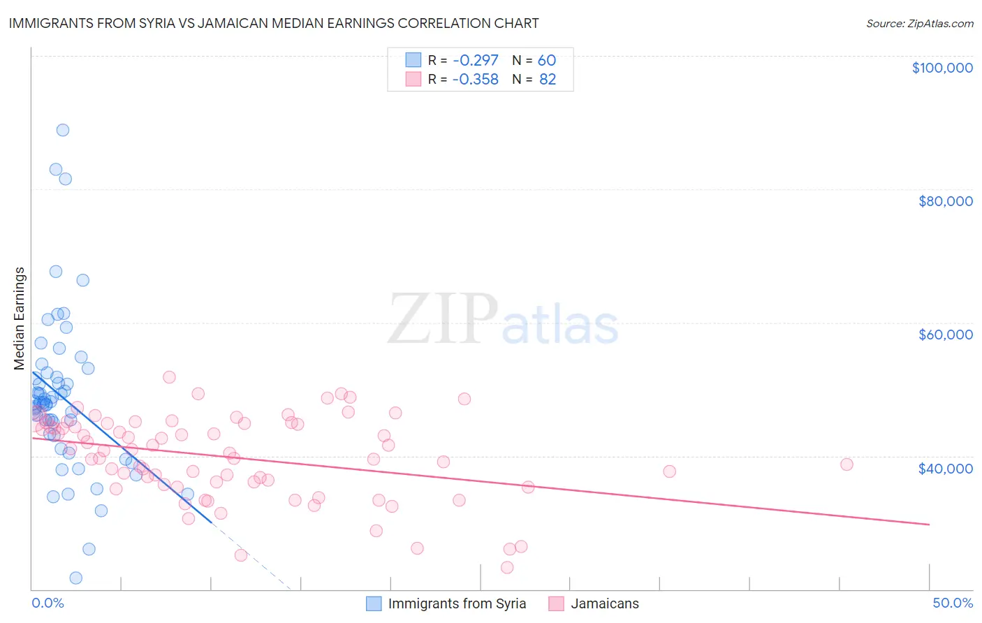 Immigrants from Syria vs Jamaican Median Earnings