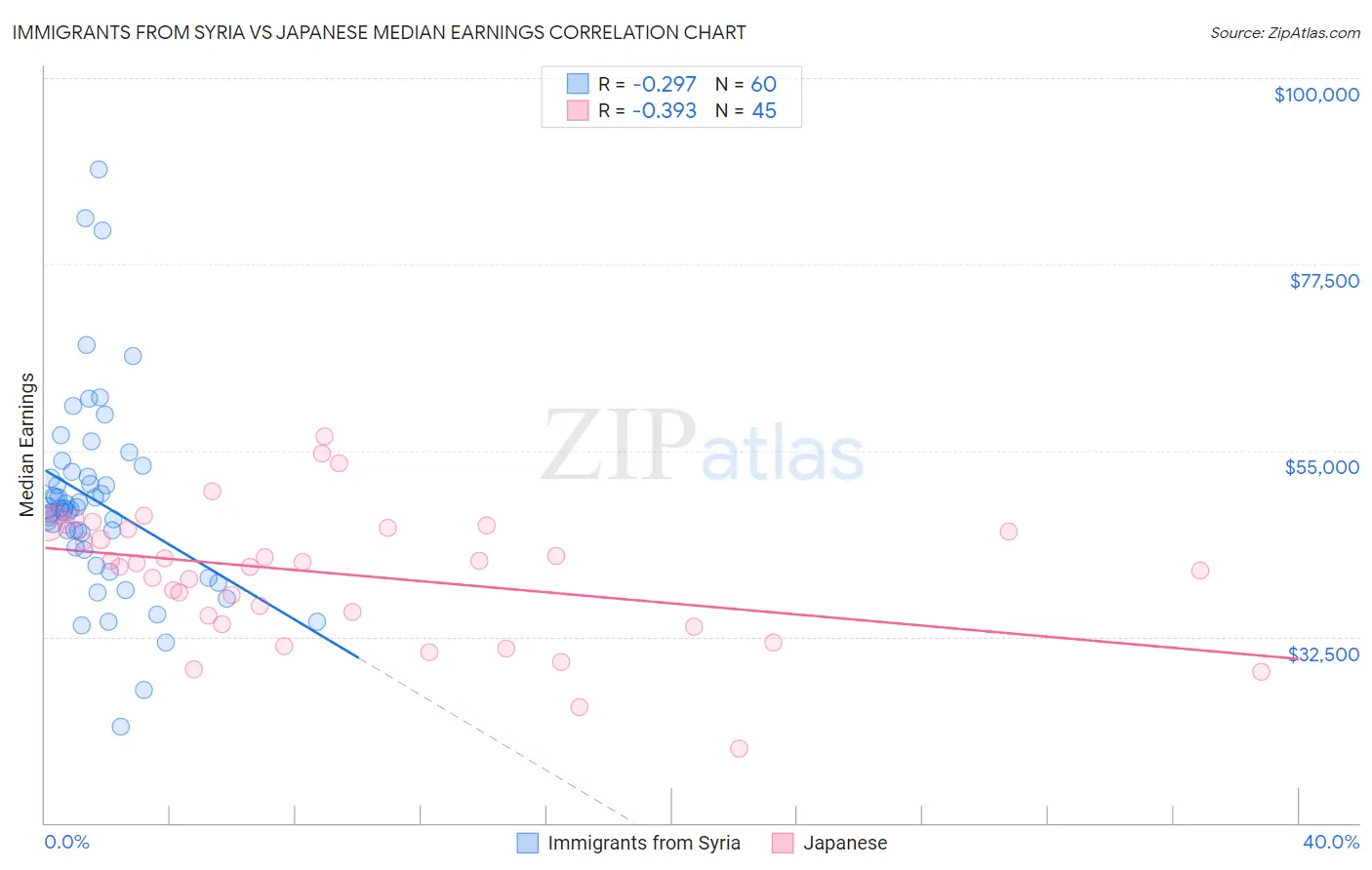 Immigrants from Syria vs Japanese Median Earnings