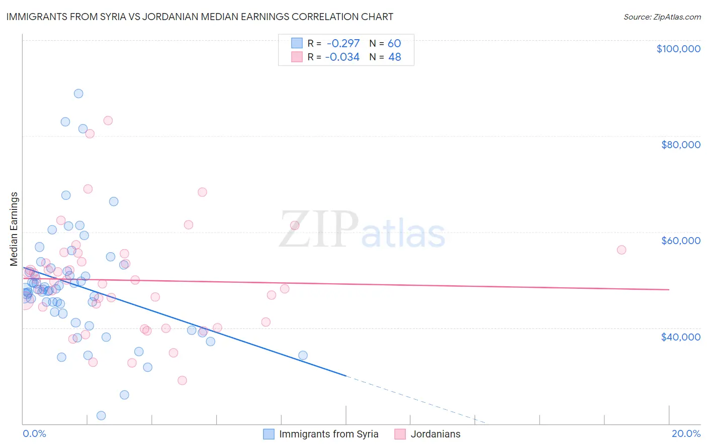 Immigrants from Syria vs Jordanian Median Earnings