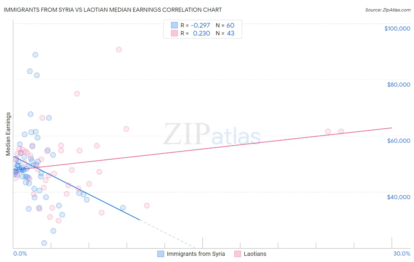 Immigrants from Syria vs Laotian Median Earnings