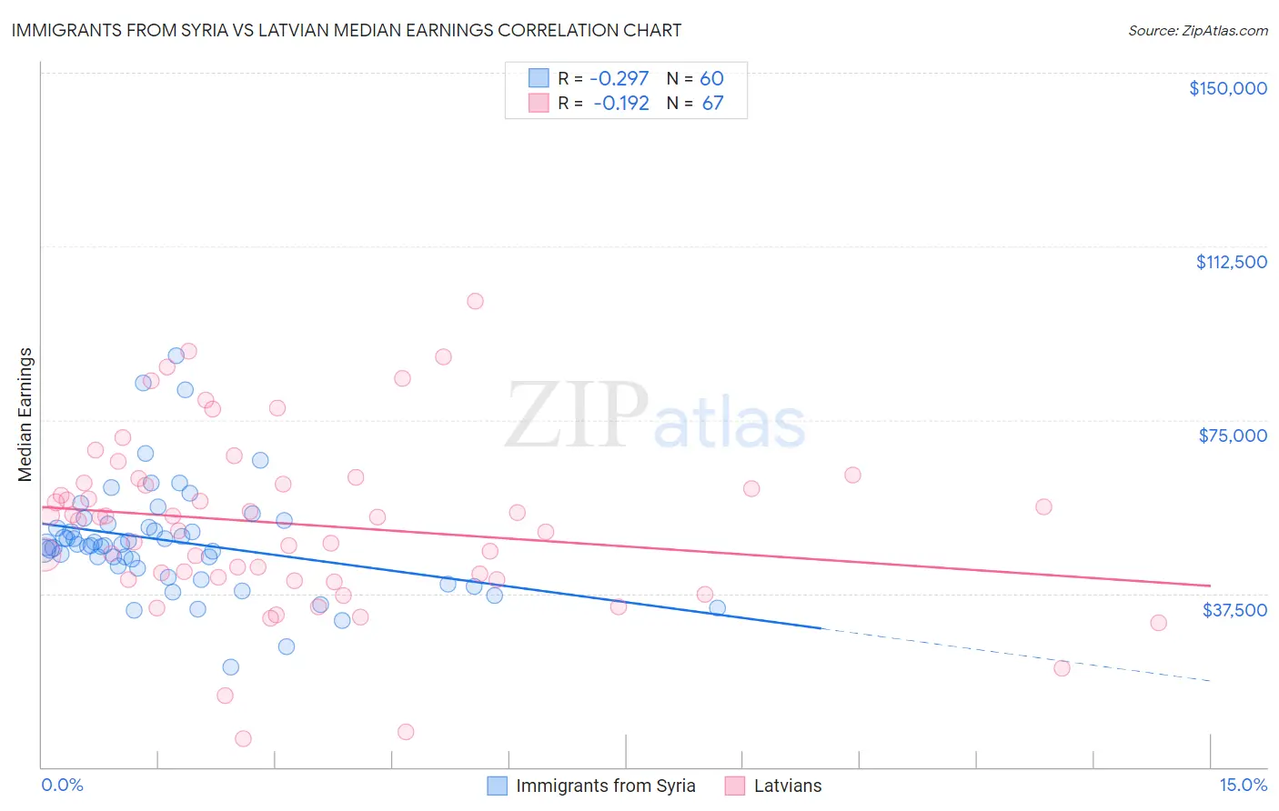 Immigrants from Syria vs Latvian Median Earnings