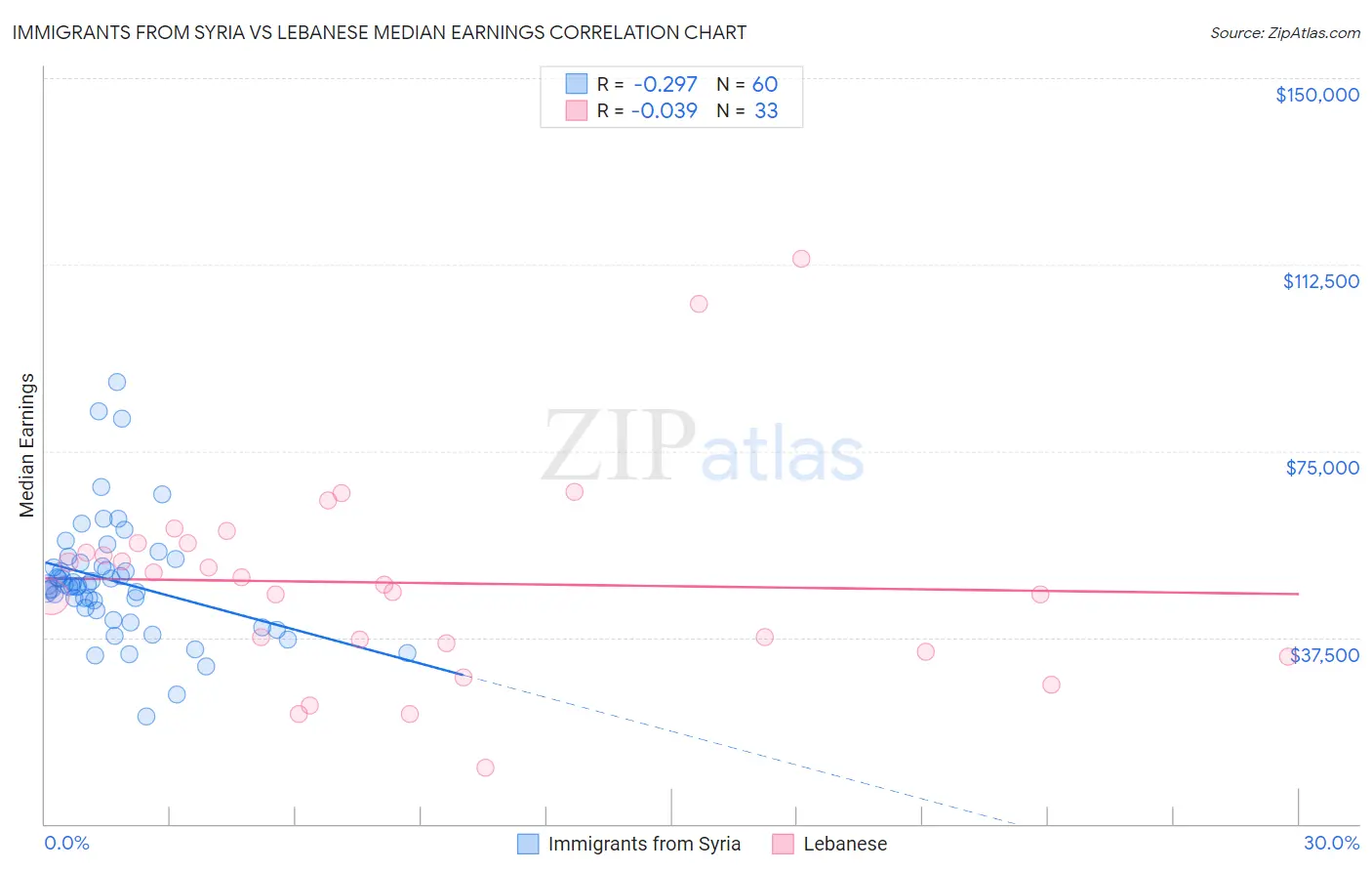Immigrants from Syria vs Lebanese Median Earnings
