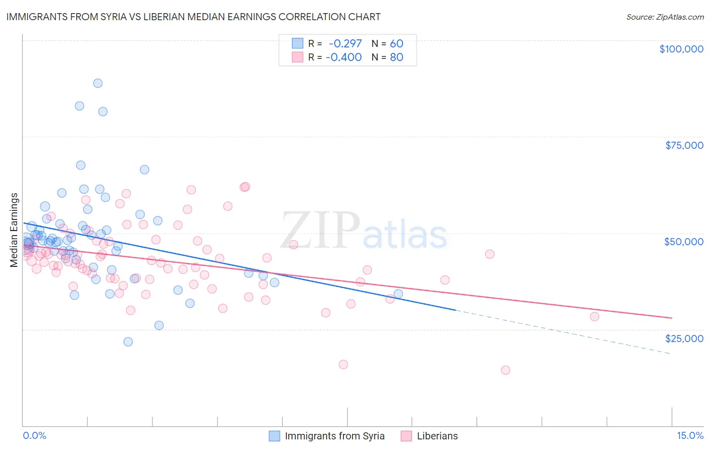 Immigrants from Syria vs Liberian Median Earnings