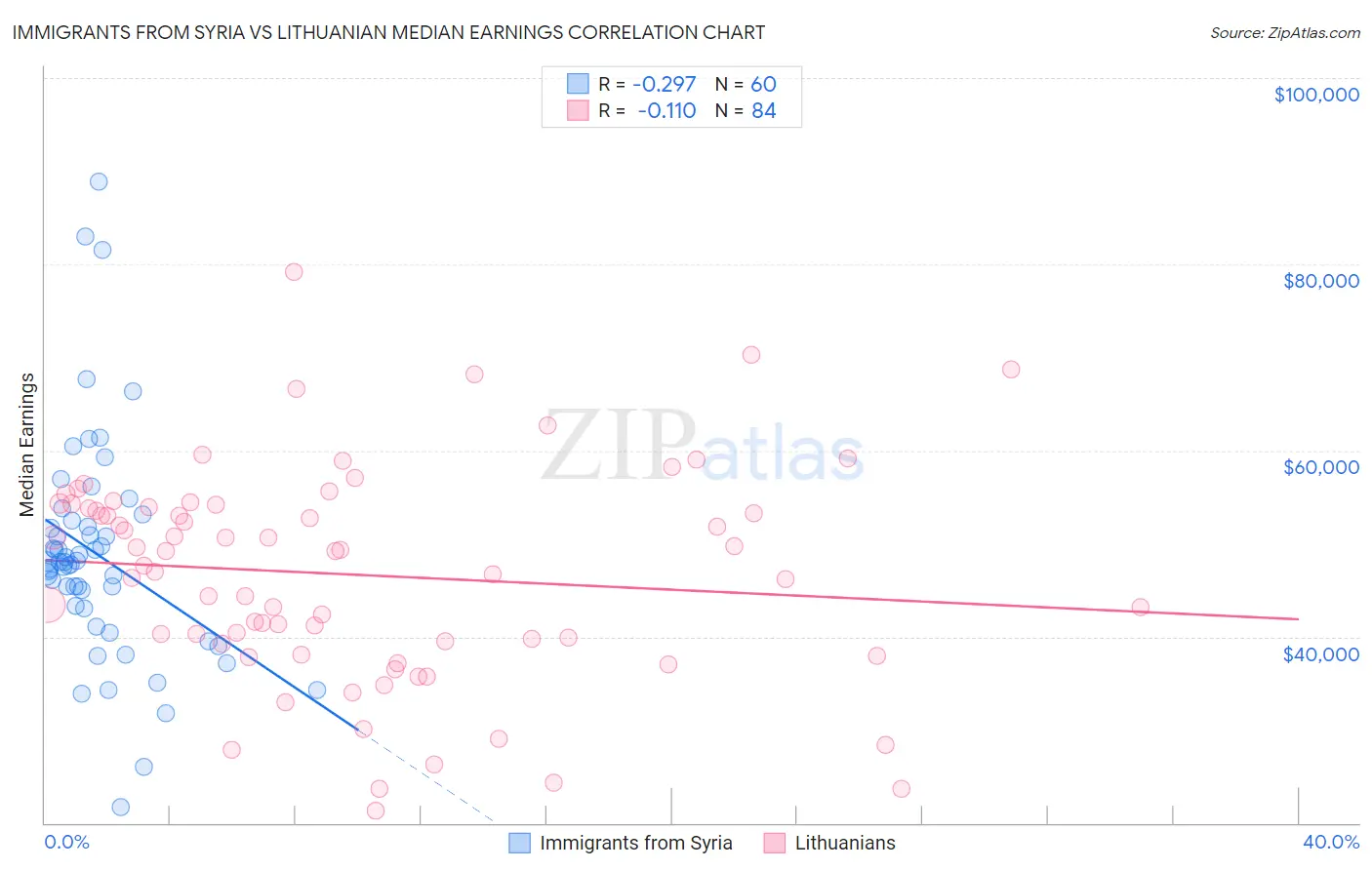 Immigrants from Syria vs Lithuanian Median Earnings