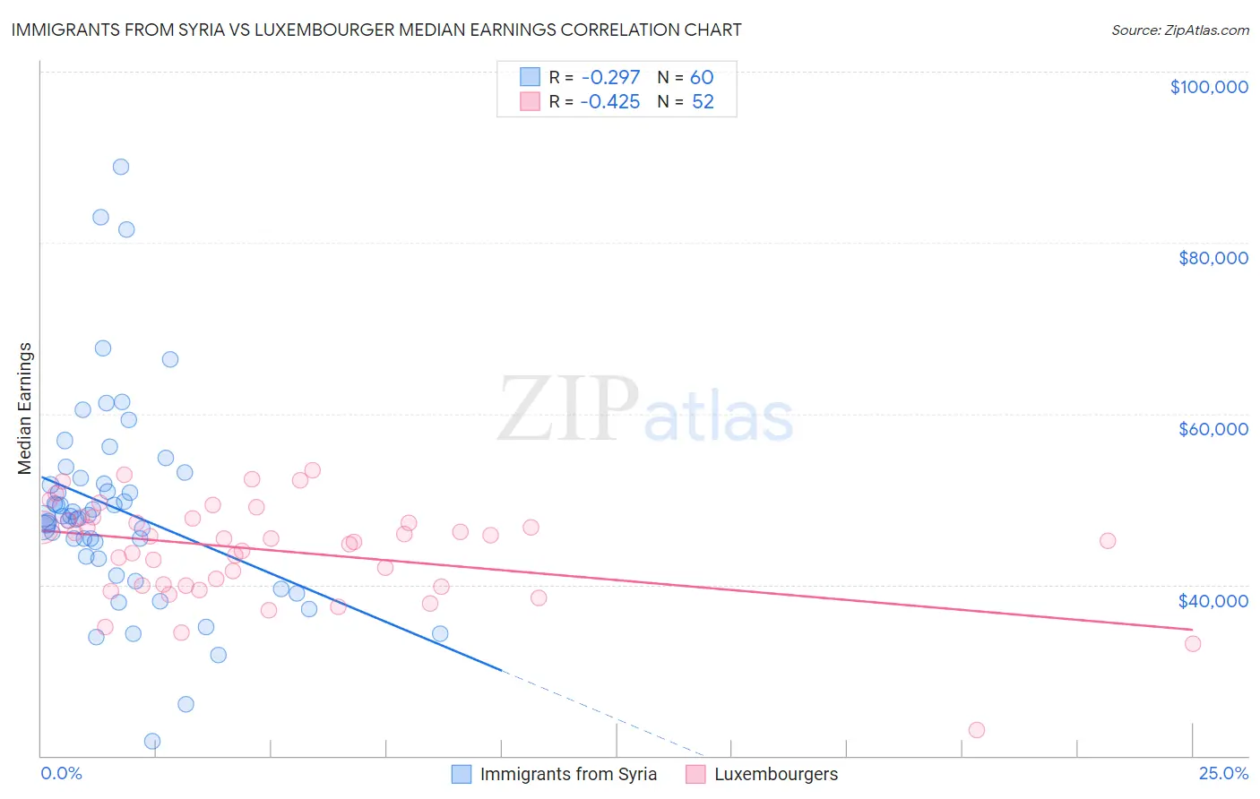 Immigrants from Syria vs Luxembourger Median Earnings