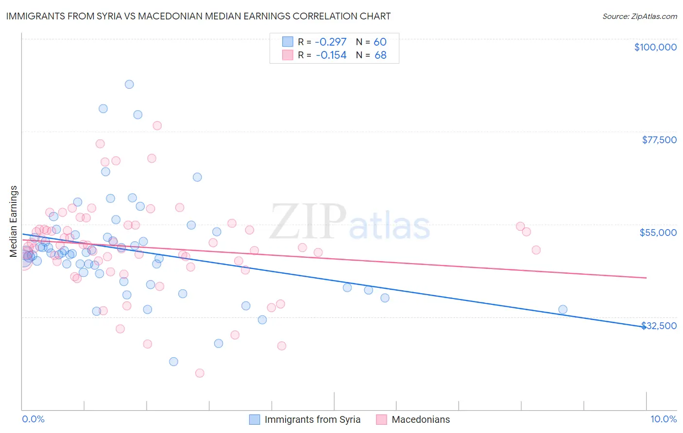 Immigrants from Syria vs Macedonian Median Earnings