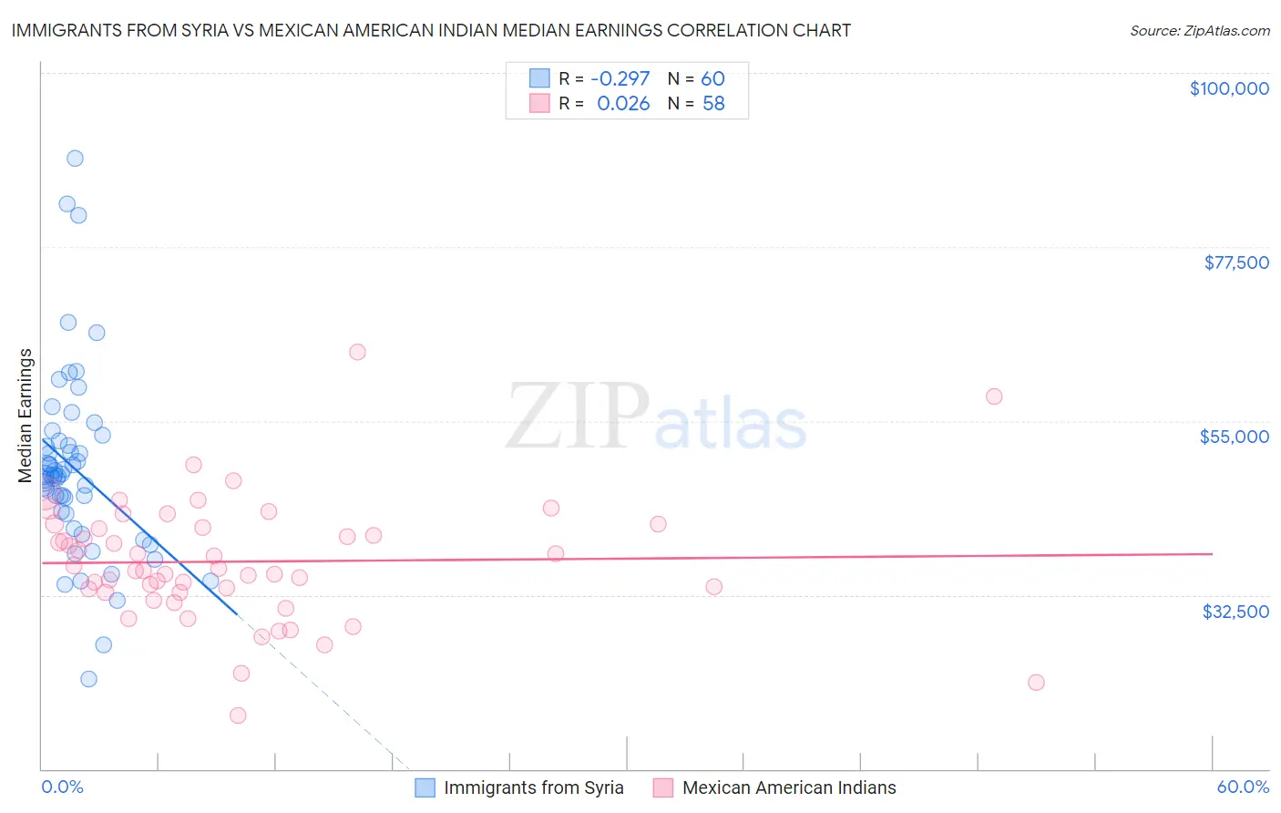 Immigrants from Syria vs Mexican American Indian Median Earnings