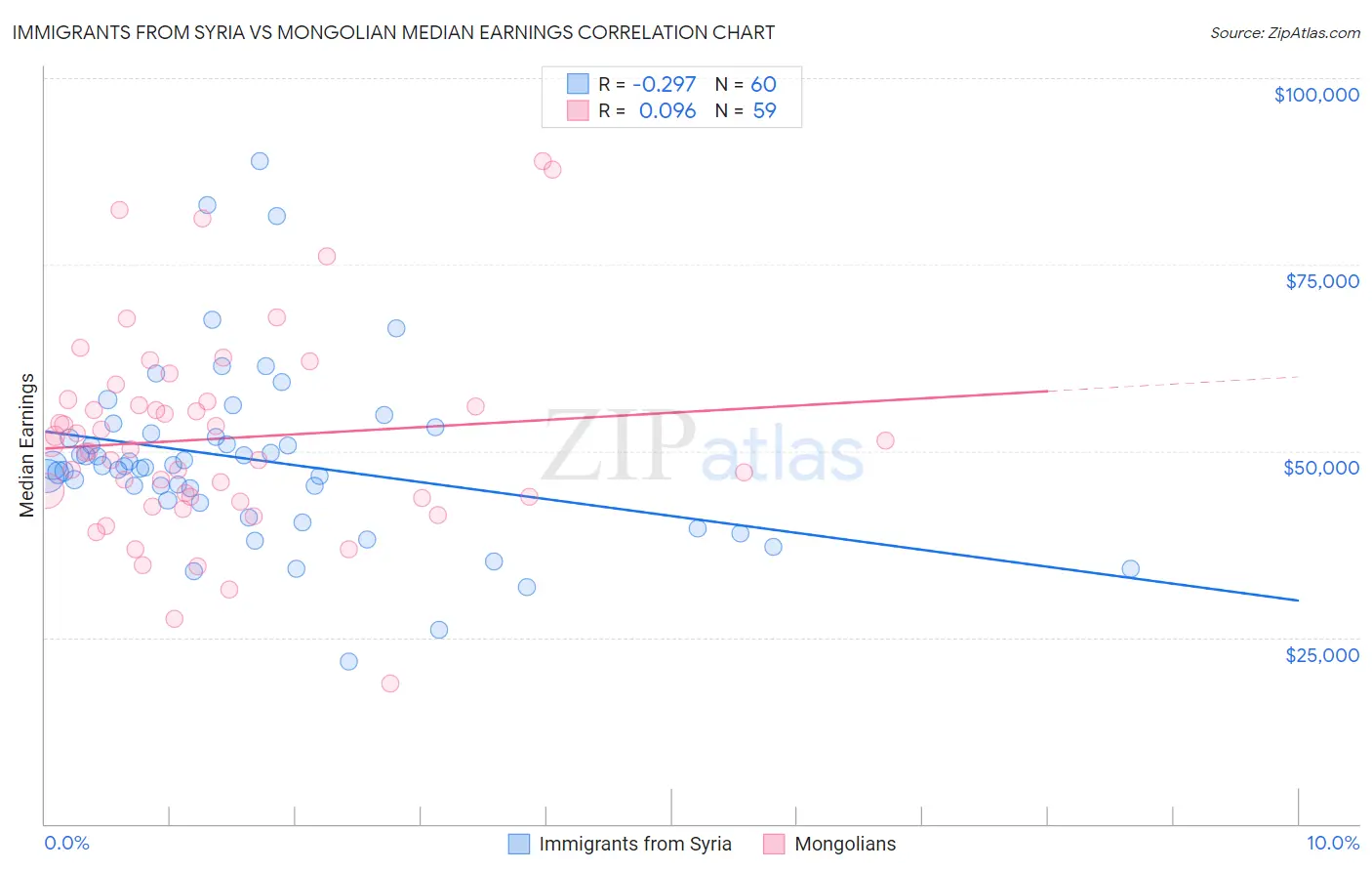 Immigrants from Syria vs Mongolian Median Earnings