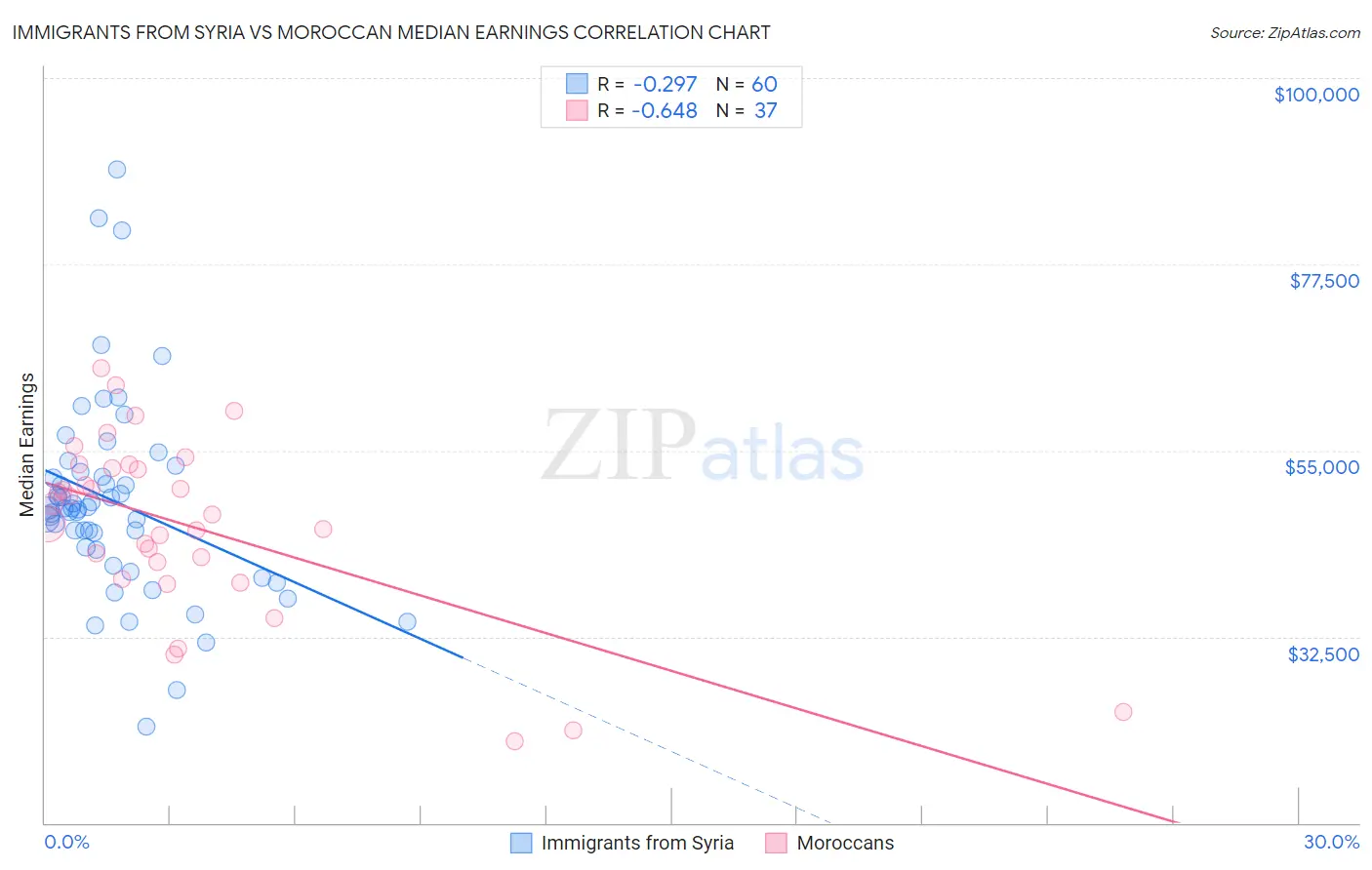 Immigrants from Syria vs Moroccan Median Earnings