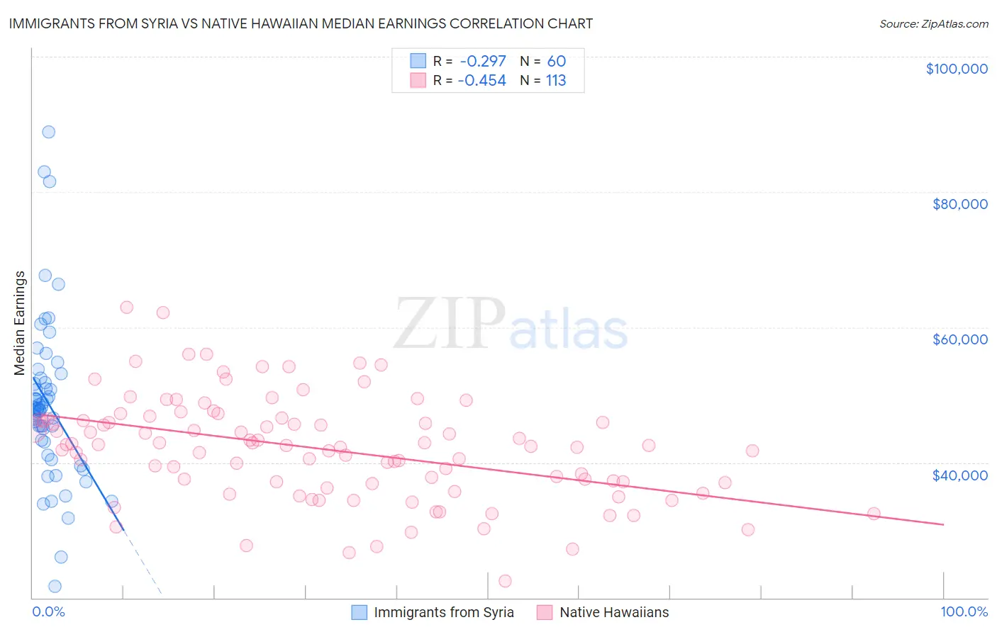 Immigrants from Syria vs Native Hawaiian Median Earnings