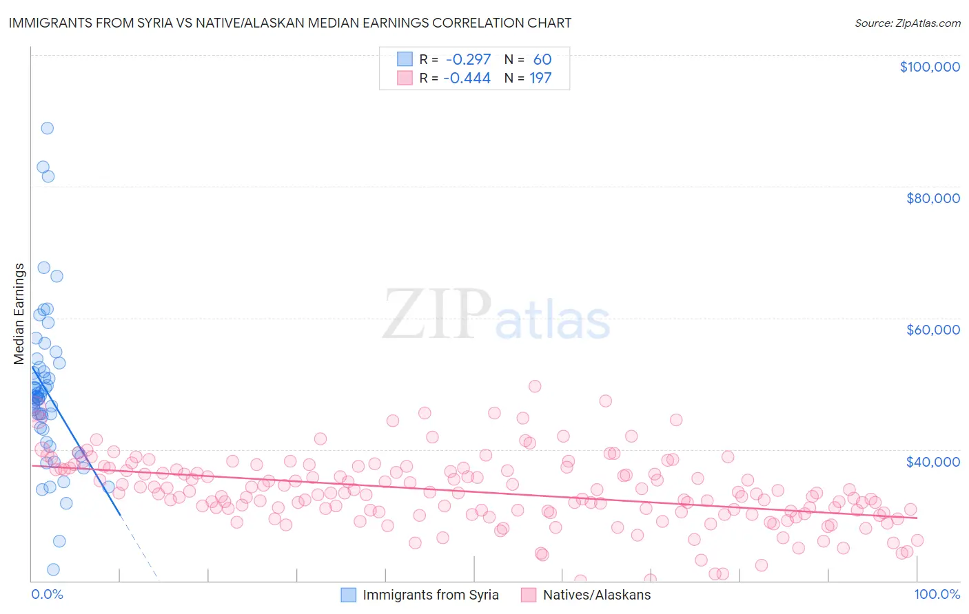 Immigrants from Syria vs Native/Alaskan Median Earnings