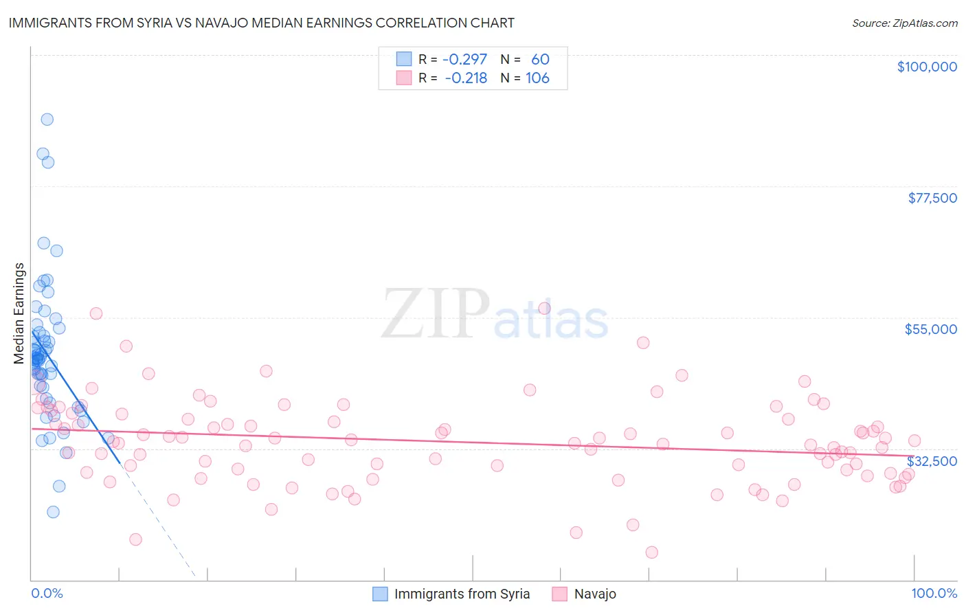 Immigrants from Syria vs Navajo Median Earnings