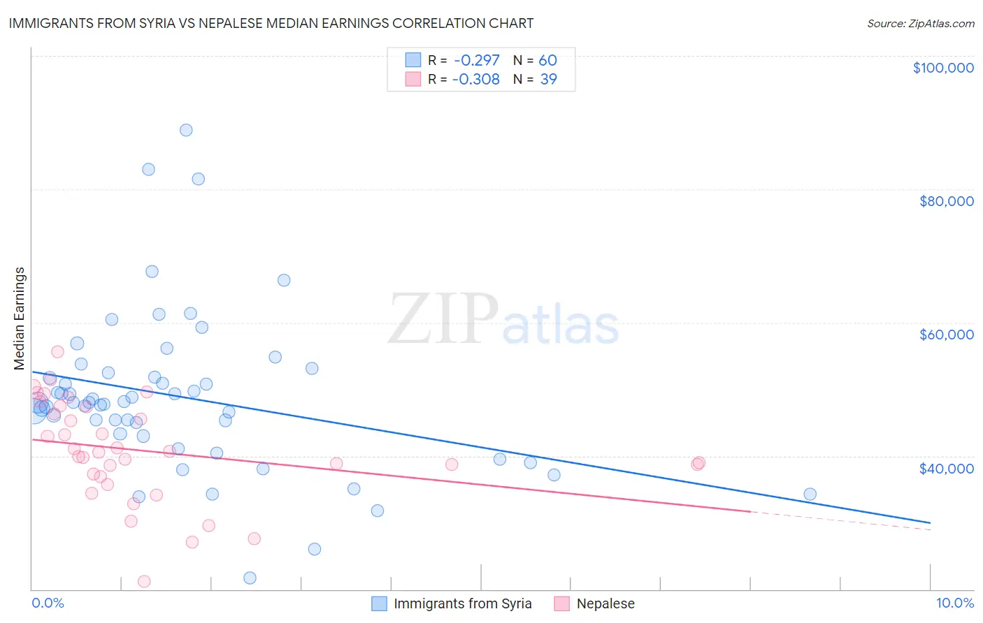 Immigrants from Syria vs Nepalese Median Earnings