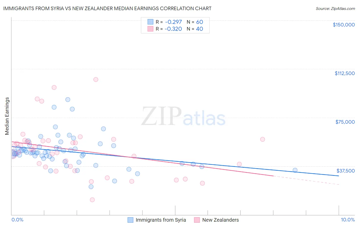 Immigrants from Syria vs New Zealander Median Earnings