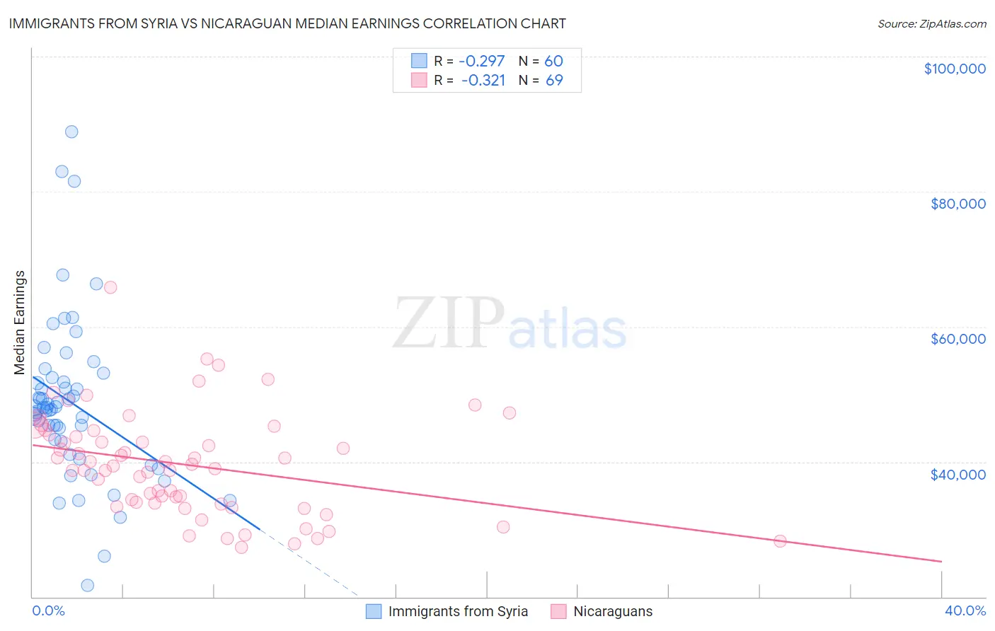 Immigrants from Syria vs Nicaraguan Median Earnings