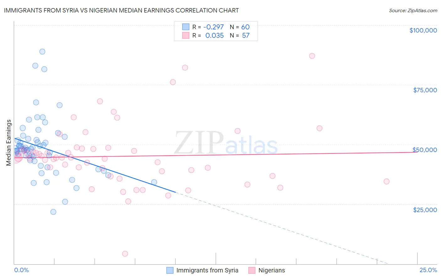 Immigrants from Syria vs Nigerian Median Earnings