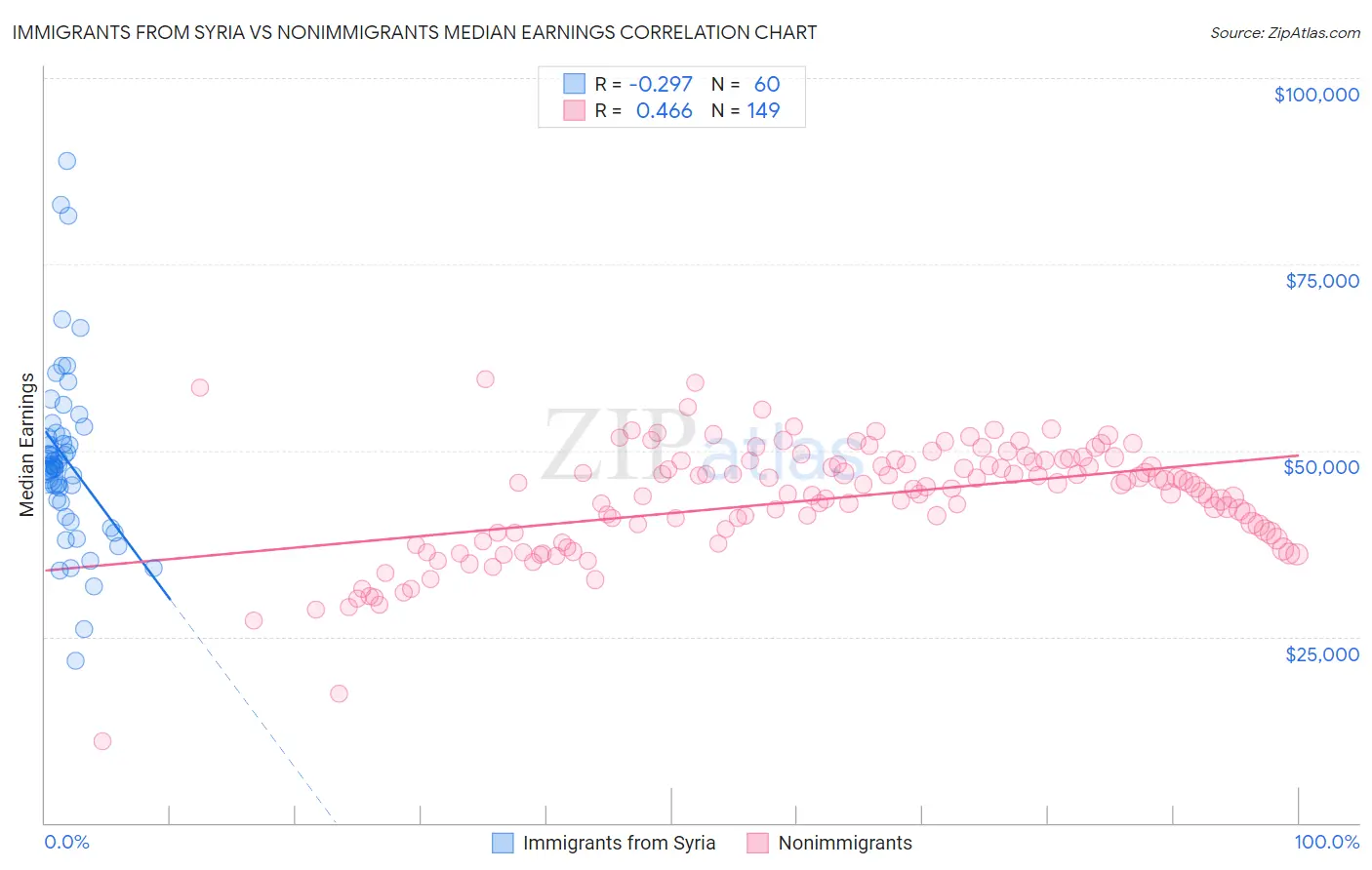 Immigrants from Syria vs Nonimmigrants Median Earnings