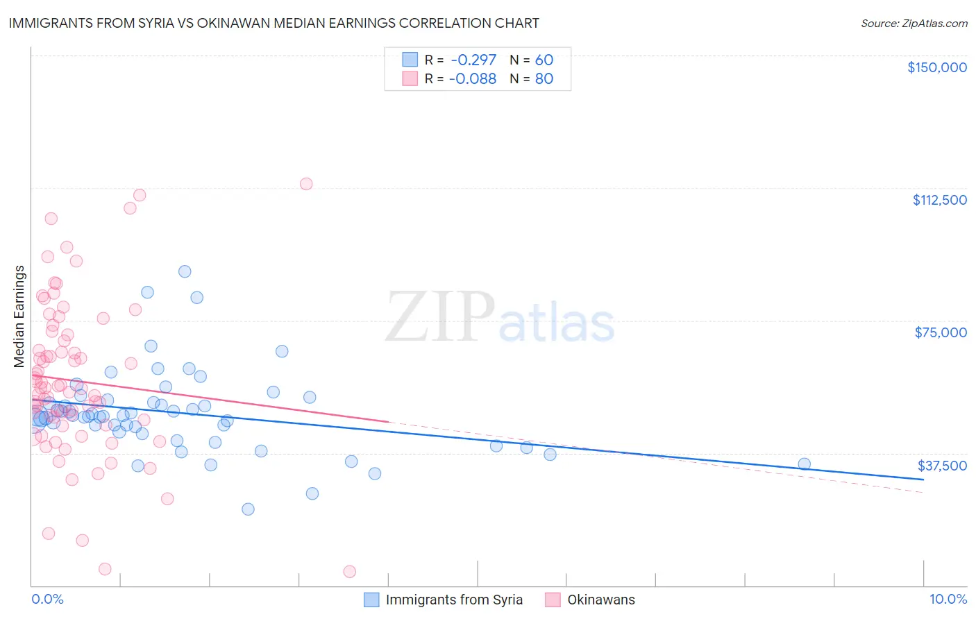 Immigrants from Syria vs Okinawan Median Earnings