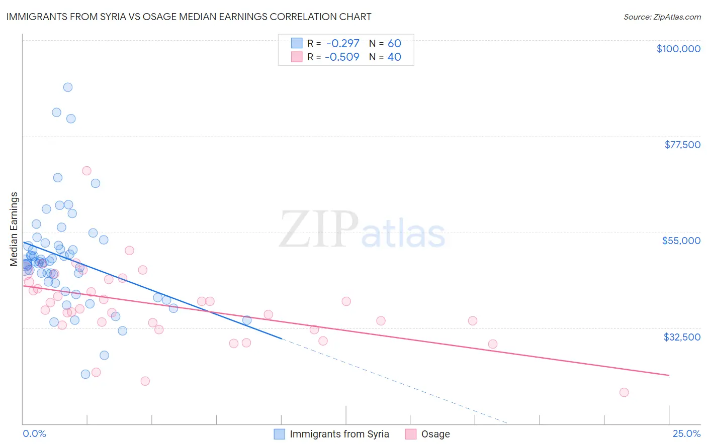 Immigrants from Syria vs Osage Median Earnings