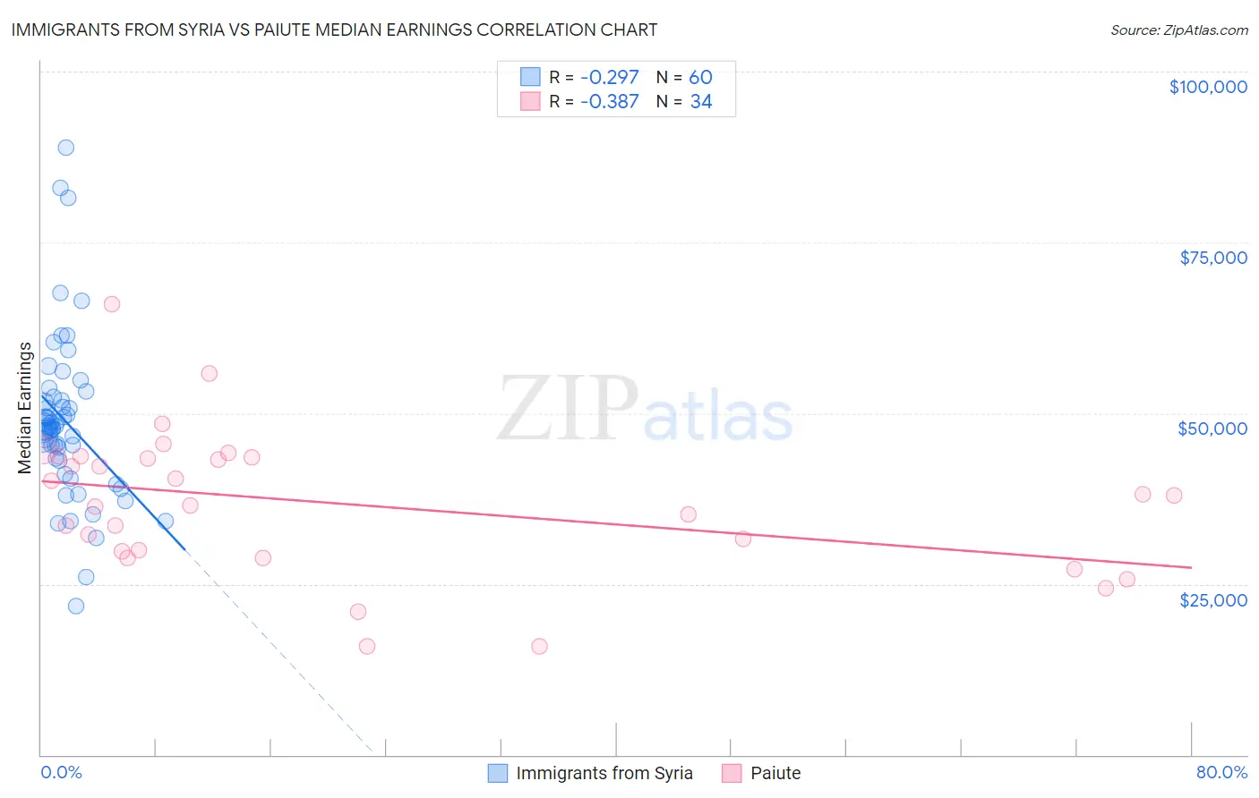 Immigrants from Syria vs Paiute Median Earnings