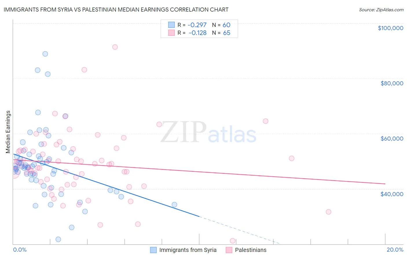 Immigrants from Syria vs Palestinian Median Earnings