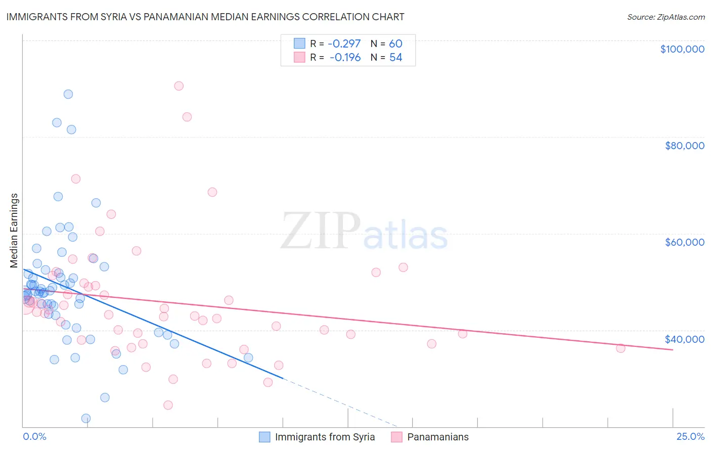 Immigrants from Syria vs Panamanian Median Earnings