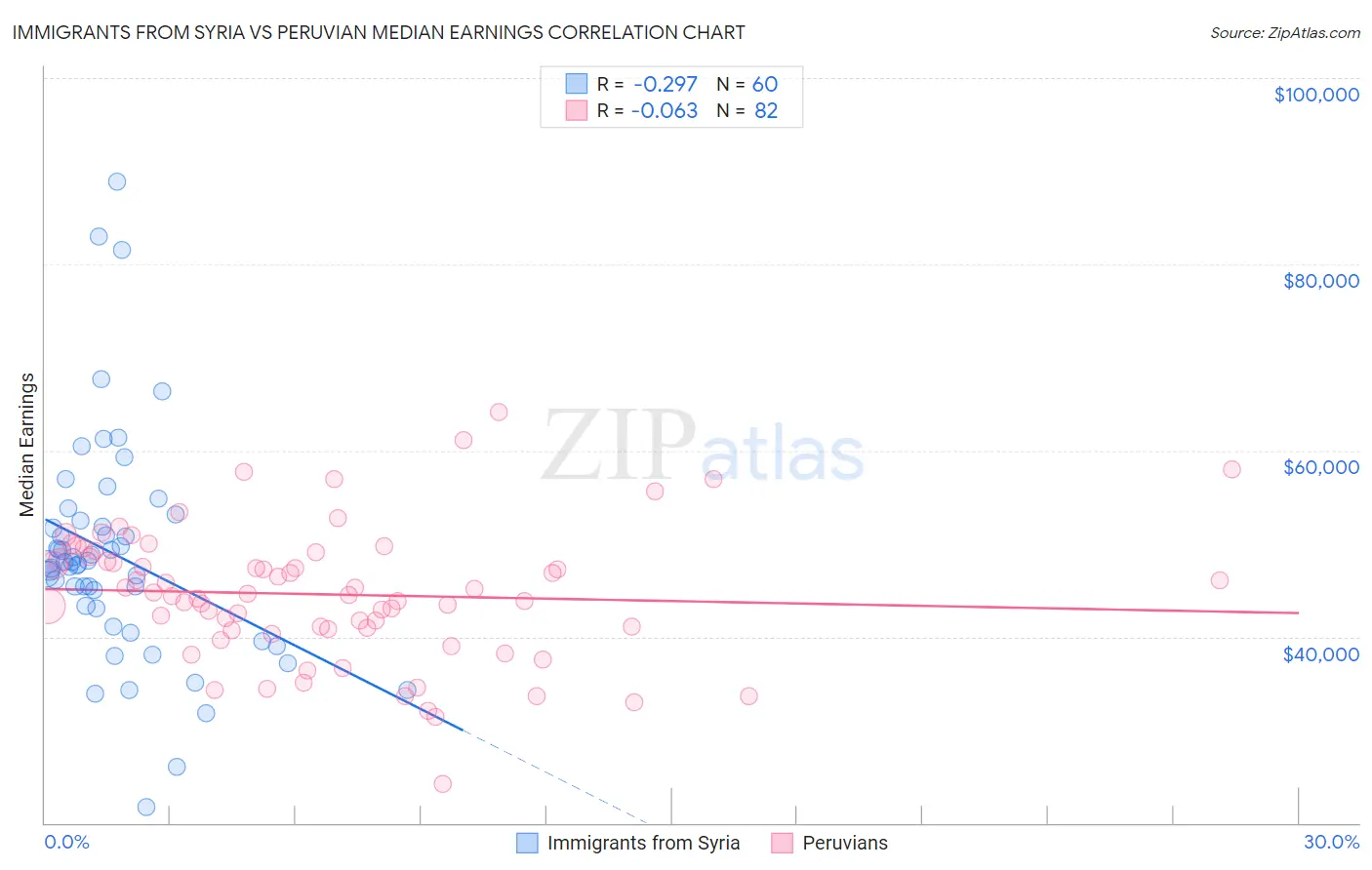 Immigrants from Syria vs Peruvian Median Earnings