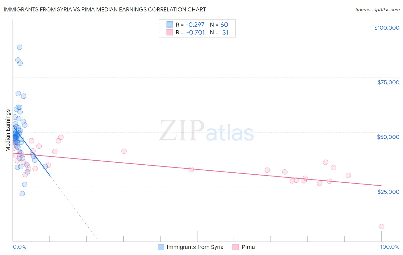 Immigrants from Syria vs Pima Median Earnings