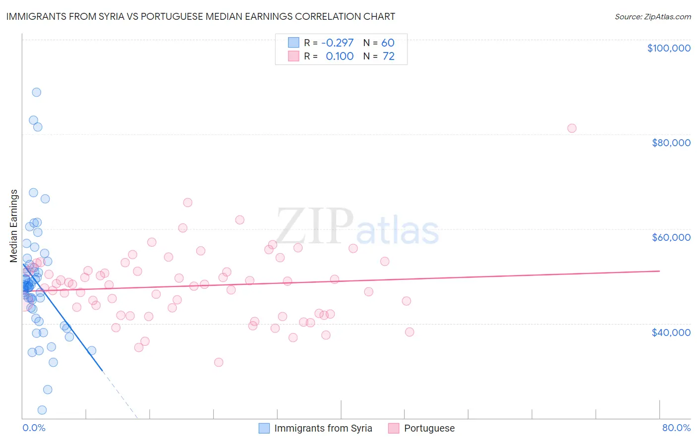 Immigrants from Syria vs Portuguese Median Earnings