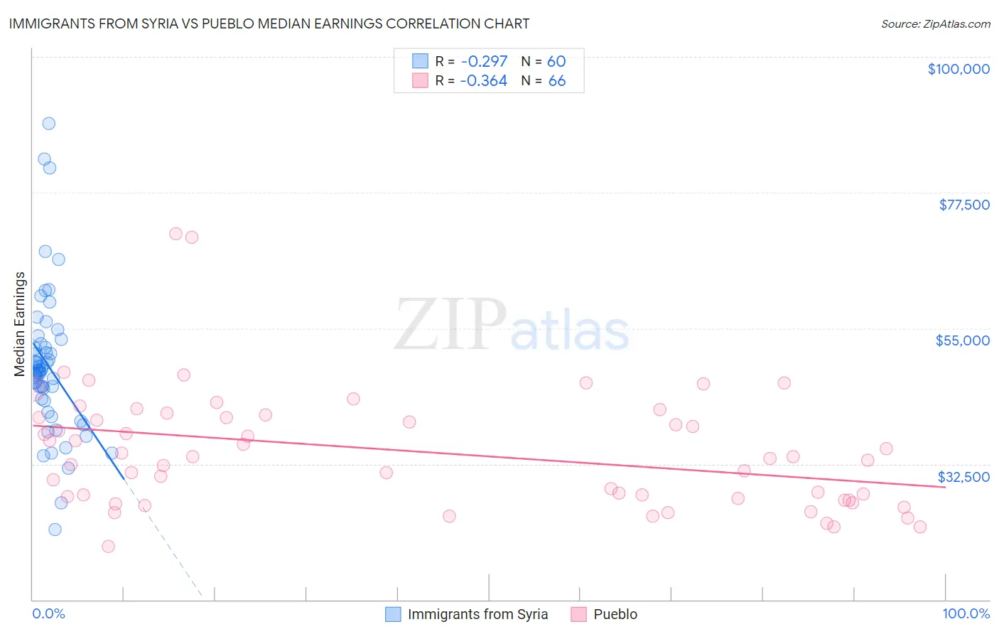 Immigrants from Syria vs Pueblo Median Earnings