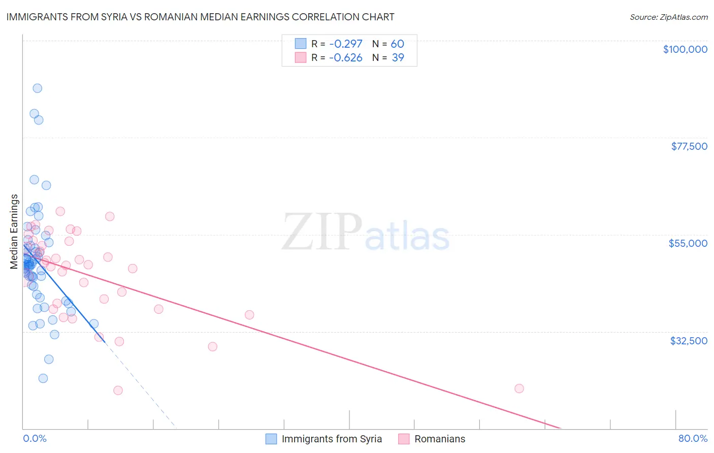 Immigrants from Syria vs Romanian Median Earnings
