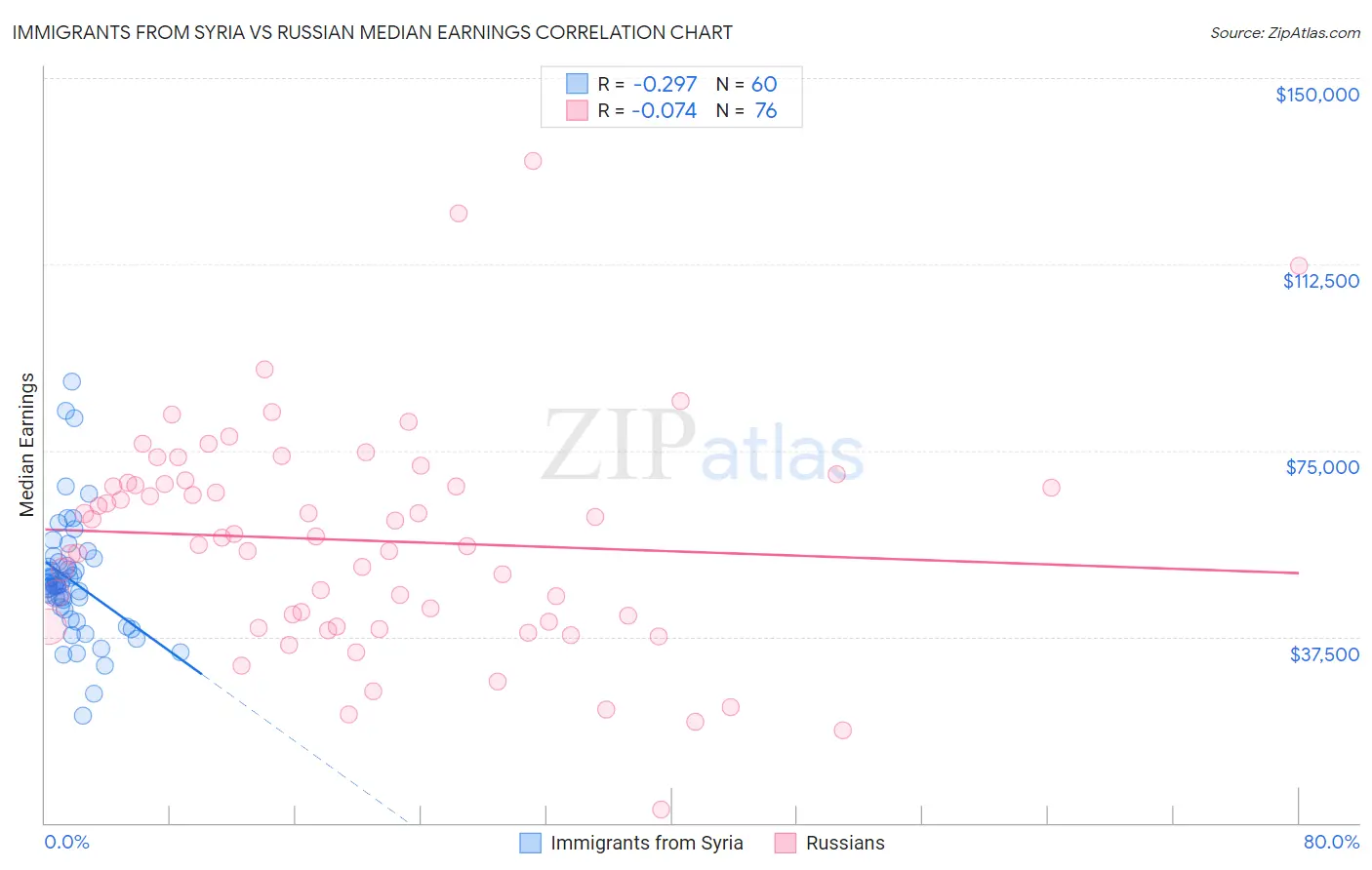Immigrants from Syria vs Russian Median Earnings
