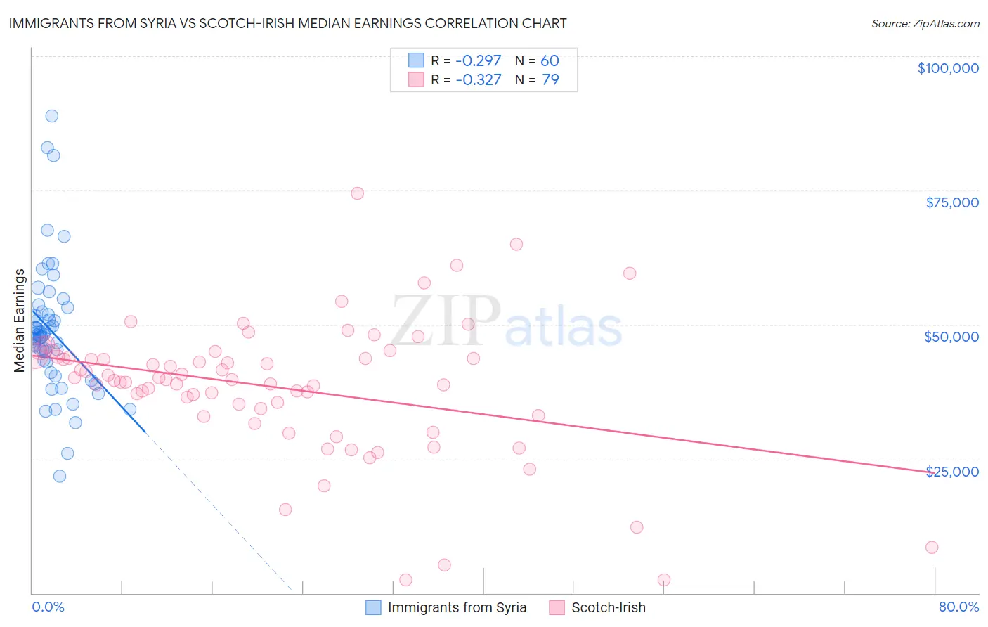 Immigrants from Syria vs Scotch-Irish Median Earnings