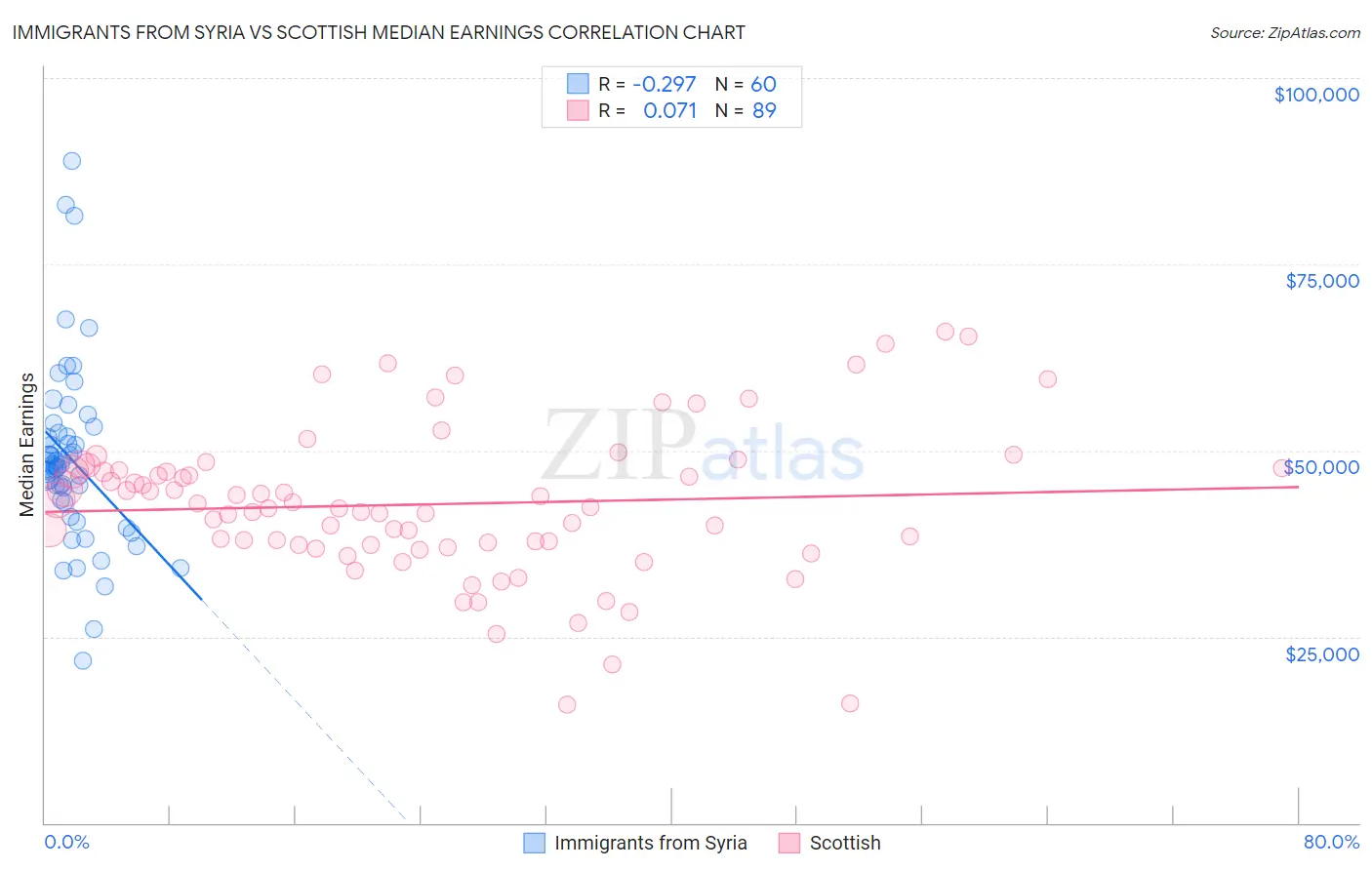 Immigrants from Syria vs Scottish Median Earnings
